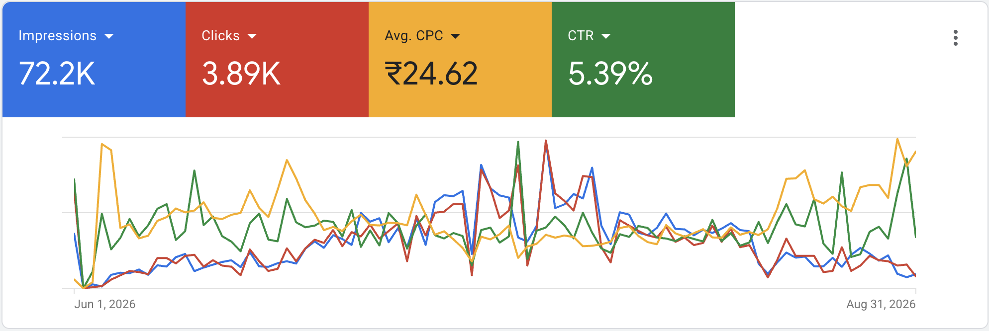 Google Ads overview for Ethicura Dental: 72.2K impressions, 3.89K clicks, ₹24.62 average cost per click, 5.39% click-through rate