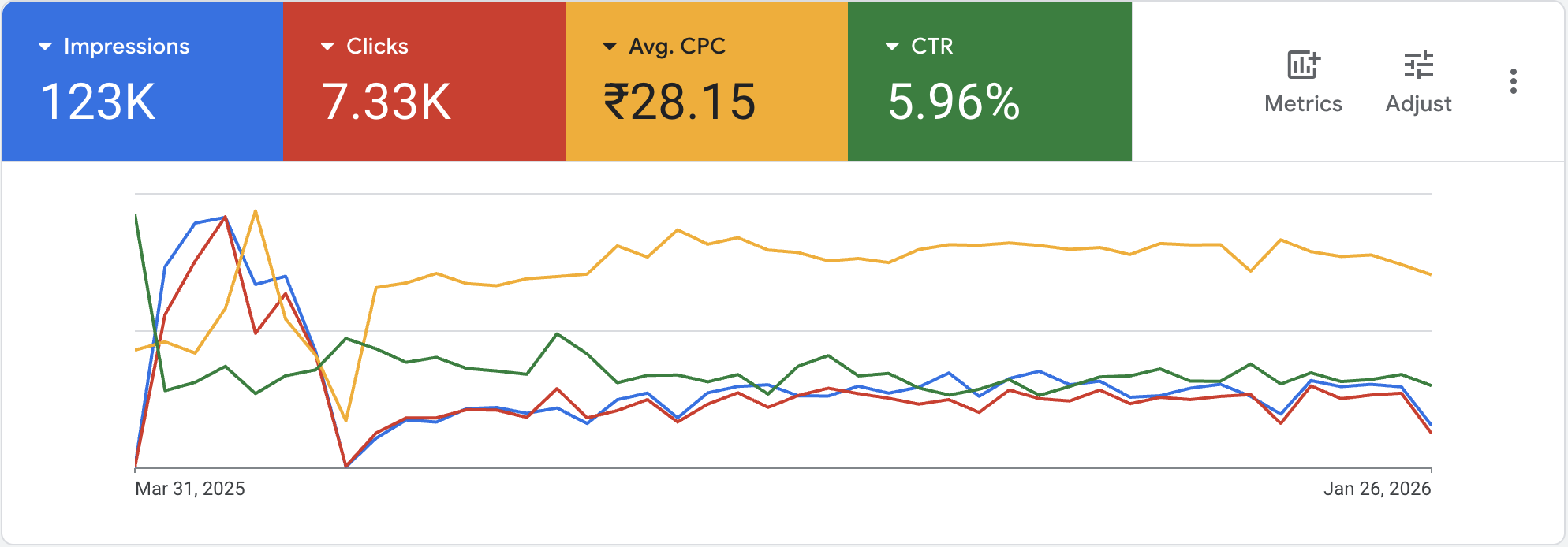Google Ads overview for Golden Proportions: 123K impressions, 7.33K clicks, ₹28.15 average cost per click, 5.96% click-through rate